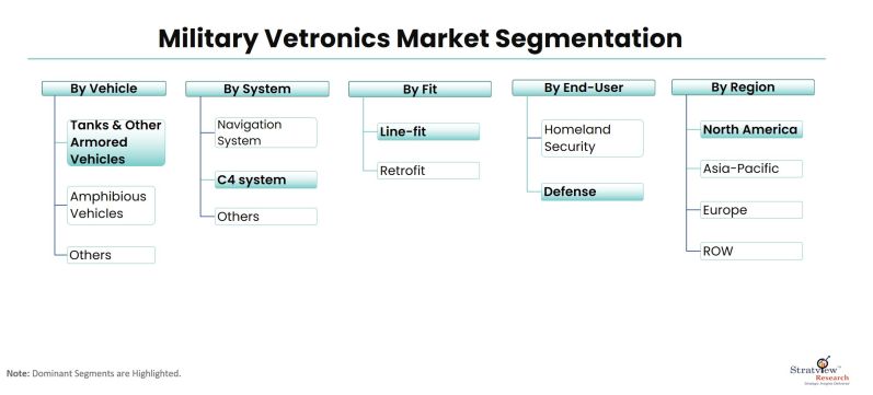 Military-Vetronics-Market-Segmentation